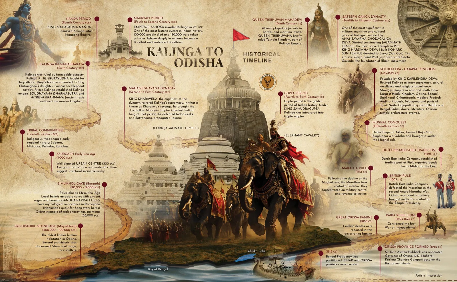 The Orissan: kalinga timeline